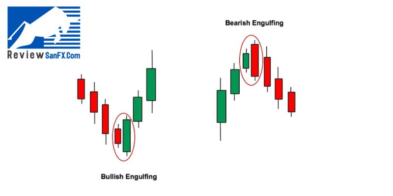 Mô hình nến Bearish Engulfing là gì?