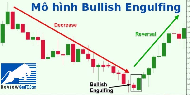 Cách sử dụng mô hình Bearish Engulfing