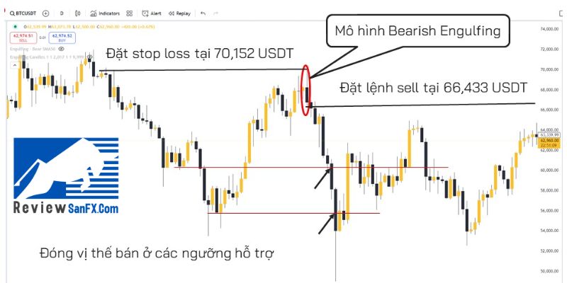 Ví dụ cách vào lệnh với mô hình nến Bearish Engulfing