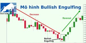 Mô hình nến Bullish Engulfing là gì? Cách giao dịch mô hình nhấn chìm tăng