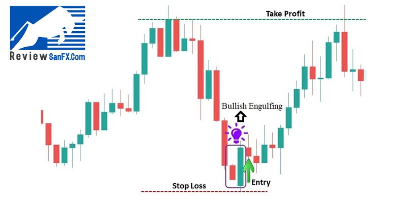 Ý nghĩa mô hình nến Bullish Engulfing