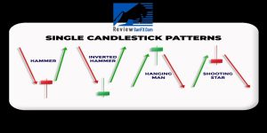 Các mô hình nến đơn cơ bản trader cần nắm khi tham gia giao dịch Forex