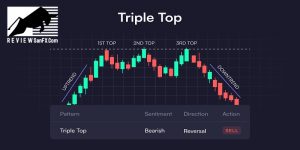Giới thiệu mô hình Triple Top là gì và cách sử dụng cho trader