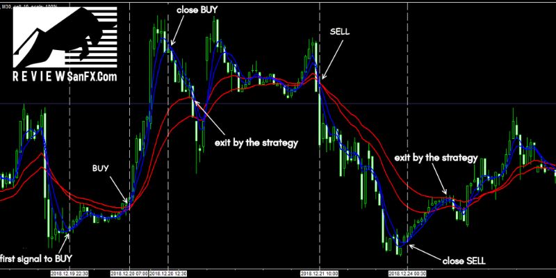 Chiến lược giao dịch Forex bằng Sidus