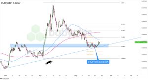Biểu đồ 4 giờ của EUR/GBP
