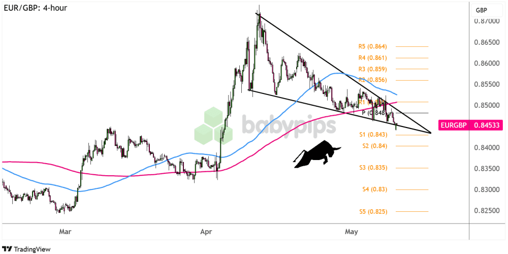 Biểu đồ 4 giờ của EUR/GBP