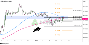 Biểu đồ 4 giờ của EUR/USD