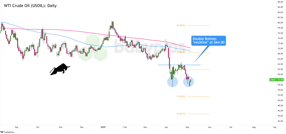 Biểu đồ ngày của Dầu thô WTI (USOIL)