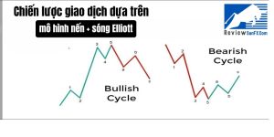 Chiến lược giao dịch dựa trên mô hình nến kết hợp với sóng Elliott