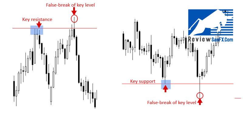 Chiến lược giao dịch Forex cho người nghiệp dư