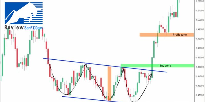 Biểu đồ Forex trực tuyến là gì?