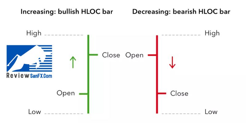 Phân tích biểu đồ Forex dạng thanh - HLOC
