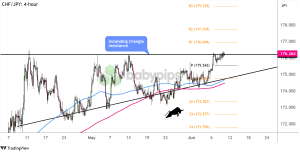 Biểu đồ 4 giờ của CHF/JPY