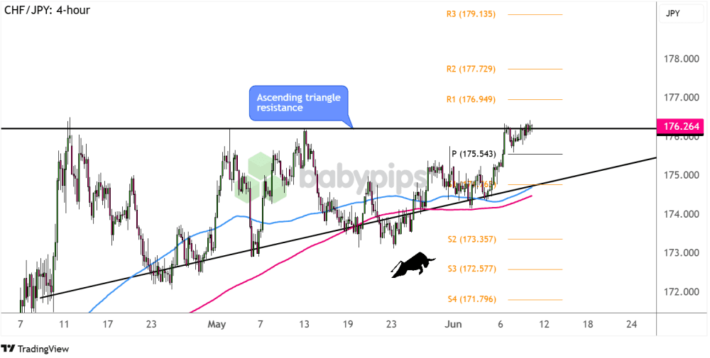 Biểu đồ 4 giờ của CHF/JPY