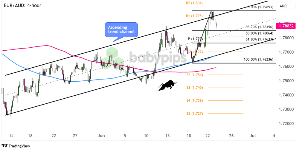 Biểu đồ 4 giờ của EUR/AUD