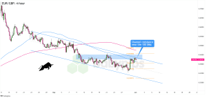 Biểu đồ 4 giờ của EUR/GBP 