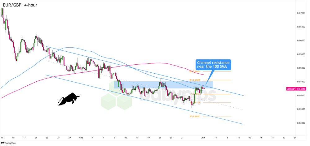 Biểu đồ 4 giờ của EUR/GBP