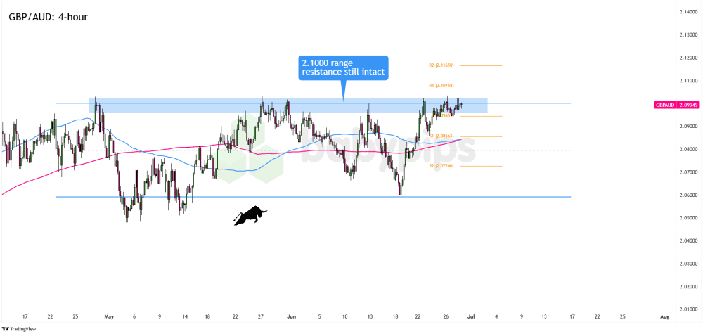 Biểu đồ 4 giờ của GBP/AUD