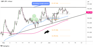 Biểu đồ 4 giờ của GBP/JPY