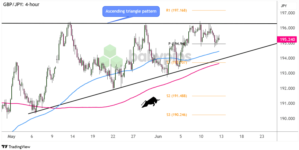 Biểu đồ 4 giờ của GBP/JPY