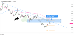 Biểu đồ 4 giờ của Chỉ số USD (DXY)