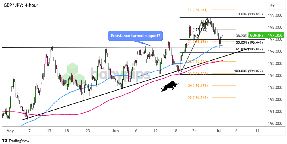 Biểu đồ 4 giờ của GBP/JPY
