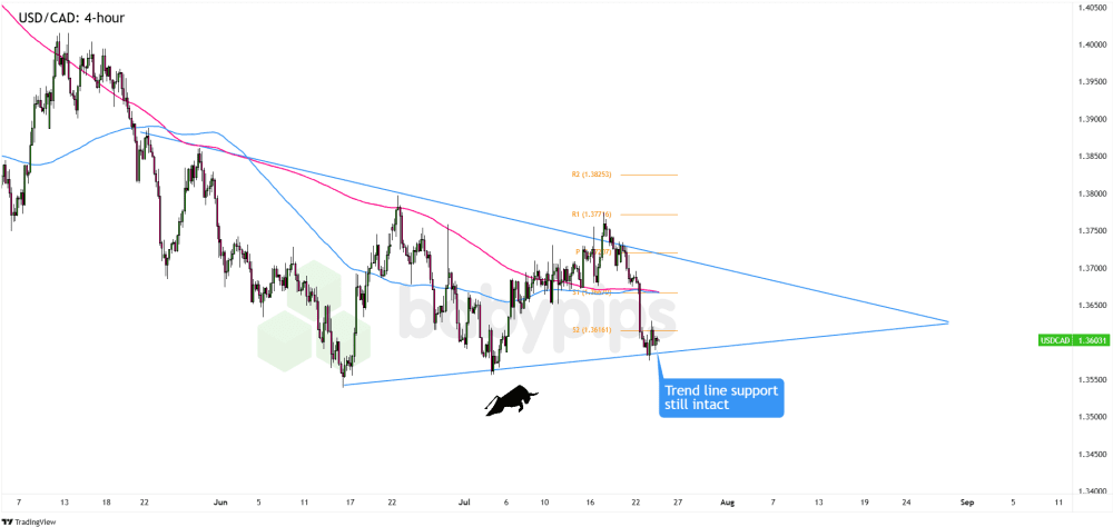 Biểu đồ 4 giờ của USD/CAD