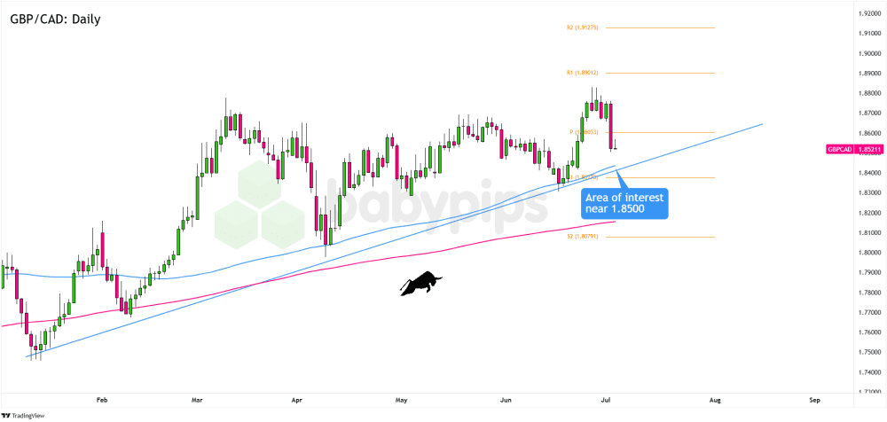 Biểu đồ khung thời gian ngày của GBP/CAD