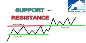 Cách nhận diện các mức hỗ trợ kháng cự Forex hiệu quả nhất
