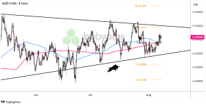 Biểu đồ 4 giờ của AUD/CAD