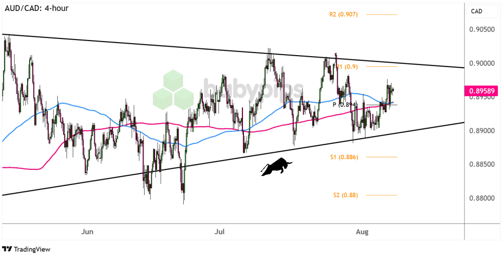 Biểu đồ 4 giờ của AUD/CAD