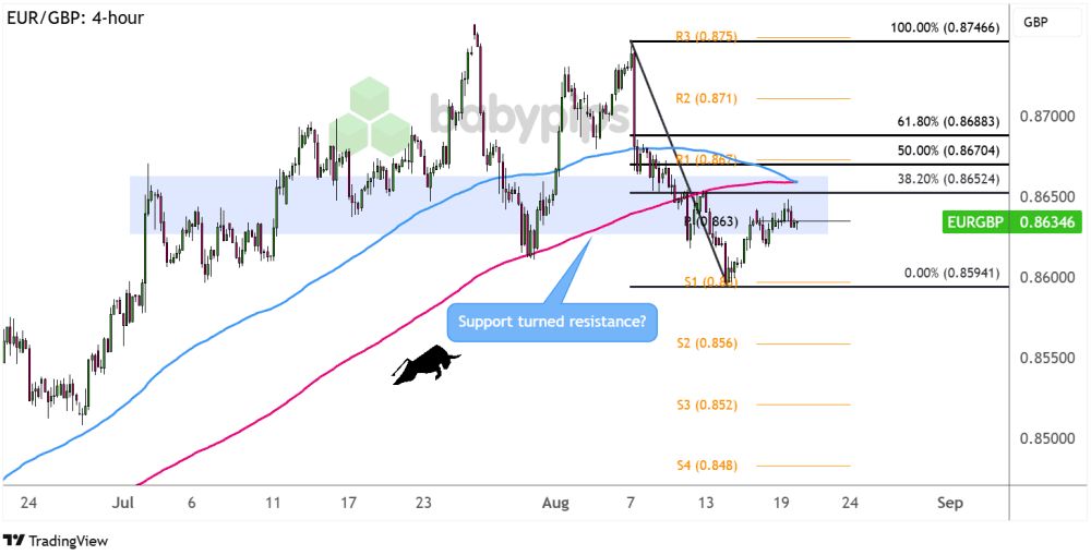 Biểu đồ 4 giờ của EUR/GBP