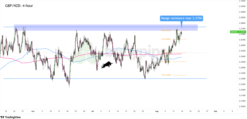Biểu đồ 4 giờ của GBP/NZD 