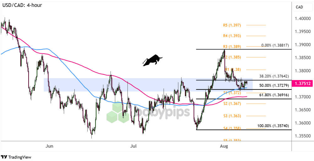 Biểu đồ 4 giờ của USD/CAD