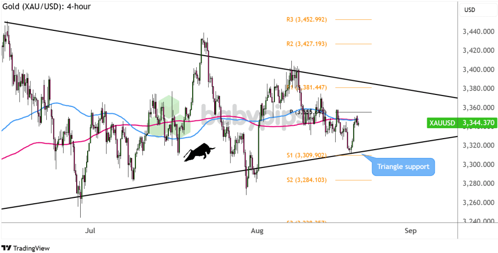 Biểu đồ 4 giờ của Vàng (XAU/USD)