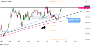 Biểu đồ khung thời gian ngày của GBP/CAD