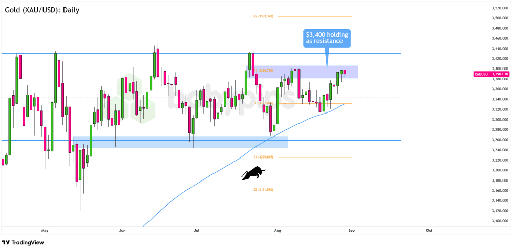 Biểu đồ khung thời gian ngày của XAU/USD