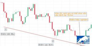 Xác định xu hướng Forex giúp nhà giao dịch tối đa hóa lợi nhuận và hạn chế rủi ro