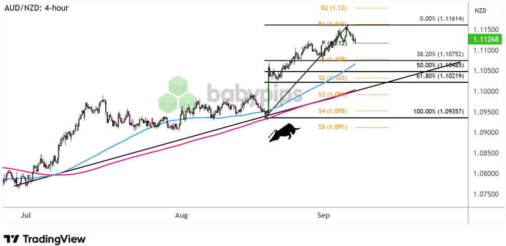 Biểu đồ 4 giờ của AUD/NZD