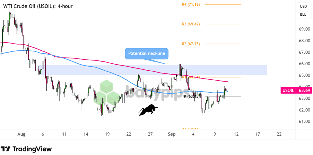 Biểu đồ 4 giờ của Dầu thô WTI (USOIL)