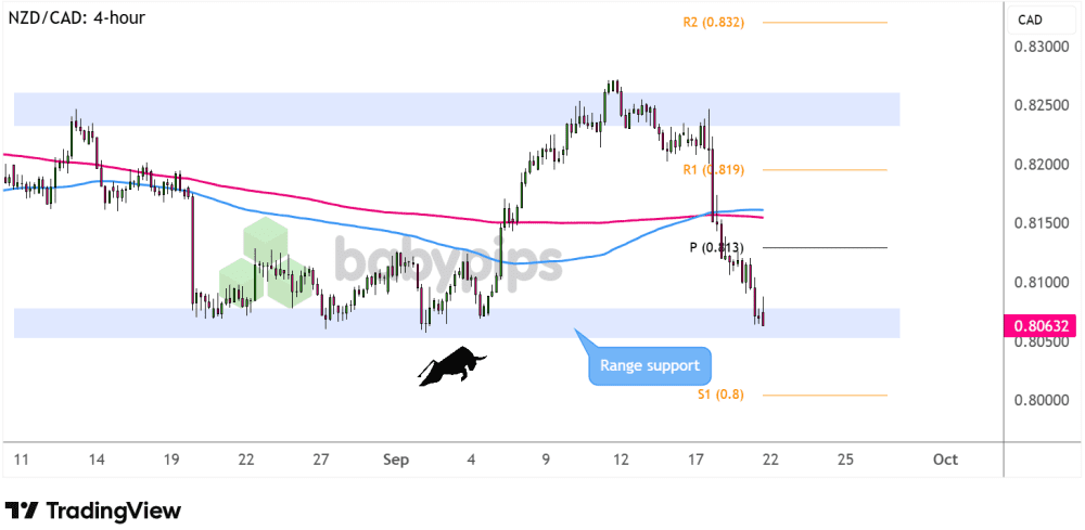 Biểu đồ 4 giờ của NZD/CAD