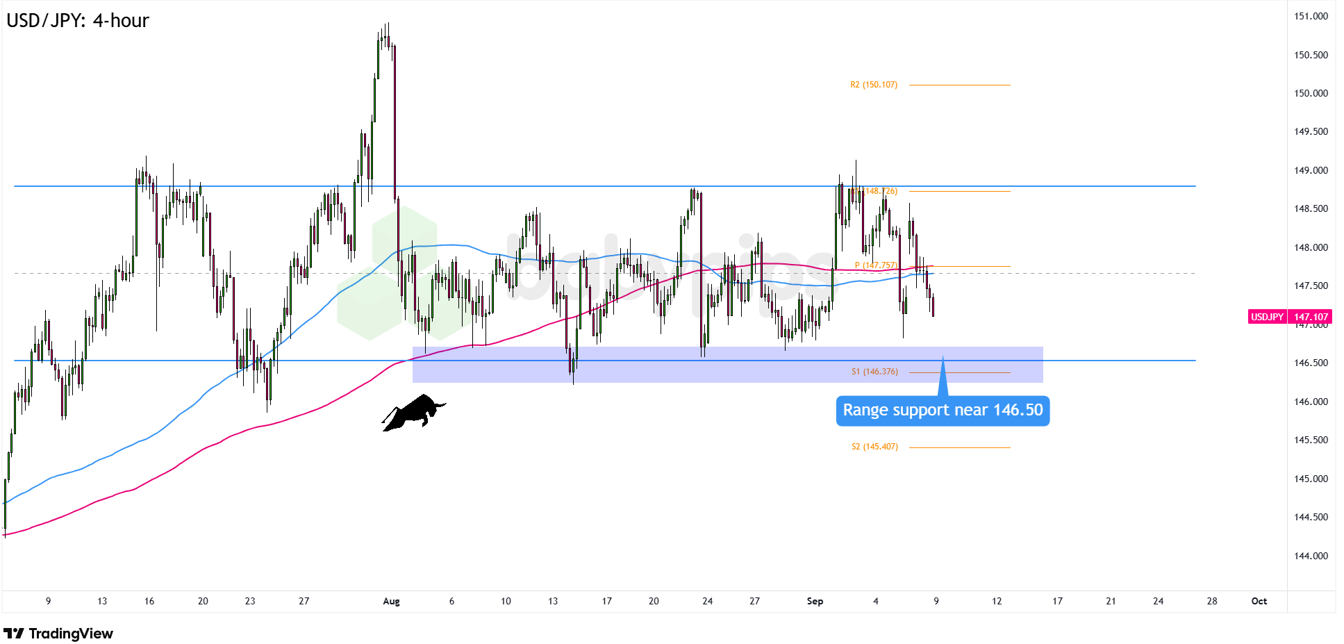 Biểu đồ 4 giờ của USD/JPY