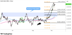 Biểu đồ 4 giờ của Vàng (XAU/USD)