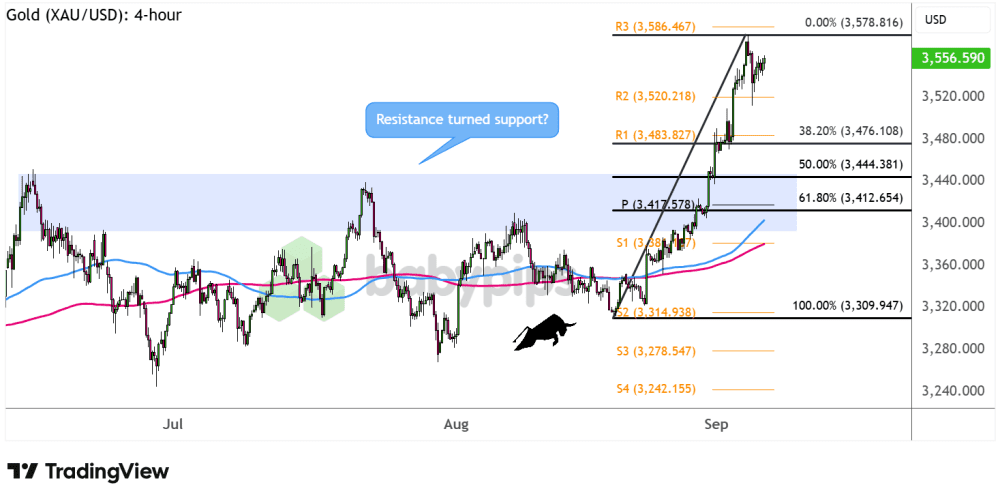 Biểu đồ 4 giờ của Vàng (XAU/USD)