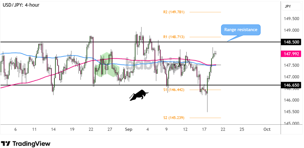 Biểu đồ khung thời gian 4 giờ của USD/JPY