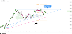 Biểu đồ 1 giờ của AUD/CAD