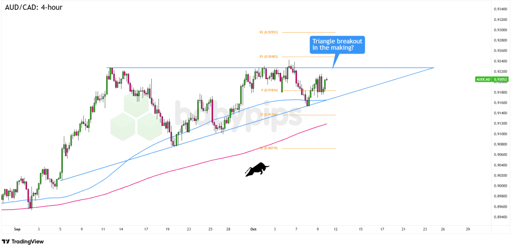 Biểu đồ 1 giờ của AUD/CAD