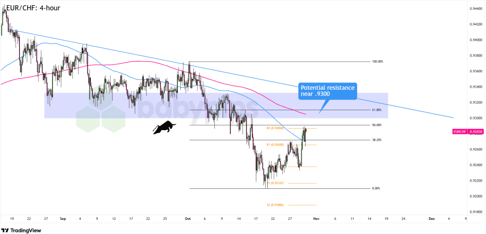 Biểu đồ 4 giờ của EUR/CHF