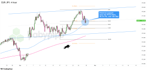 Biểu đồ 4 giờ của EUR/JPY
