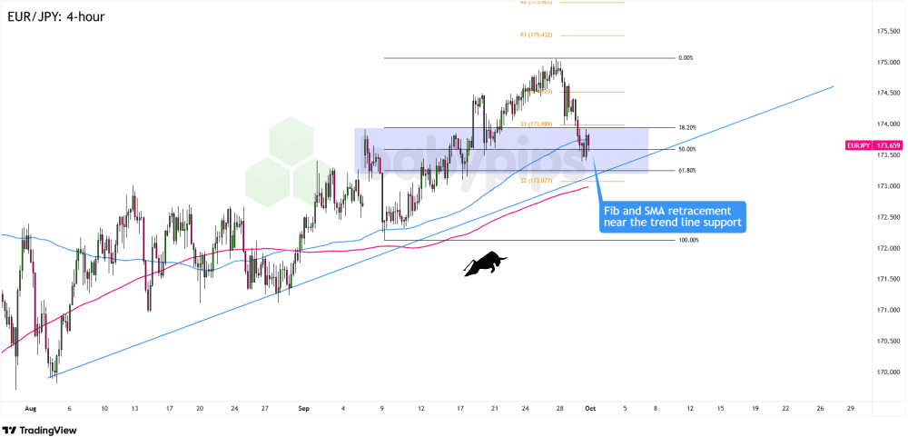 Biểu đồ 4 giờ của EUR/JPY
